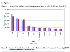 Statistics SA hopes to publish 2014's arrival stats by the close of the financial year.